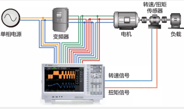 驅(qū)動未來，如何對電機(jī)運(yùn)行異常做分析與定位？