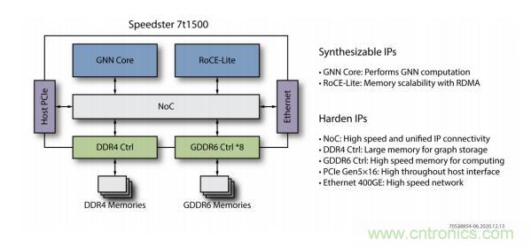 一種基于 FPGA 的圖神經網絡加速器解決方案