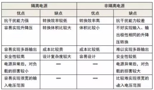 隔離電源和非隔離電源的區(qū)別，小白必讀！