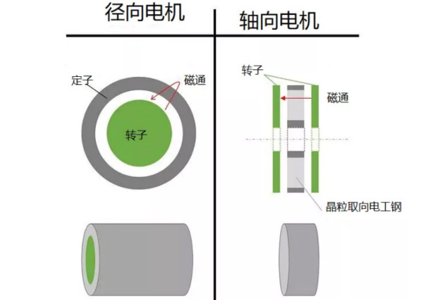 什么是軸向間隙電機，如何設計，哪些參數(shù)需要考慮？