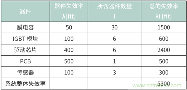 如何理解FIT和MTBF