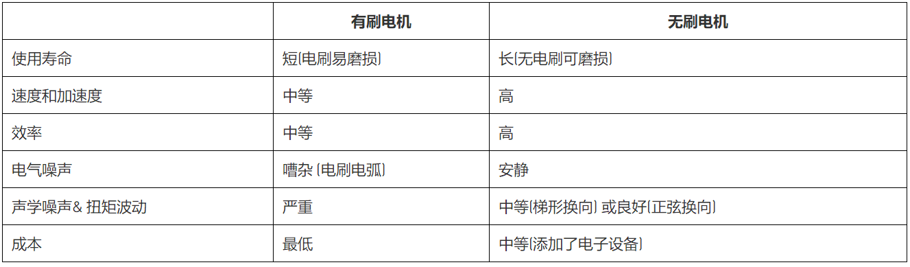 無刷直流電機、有刷直流電機：該如何選擇？