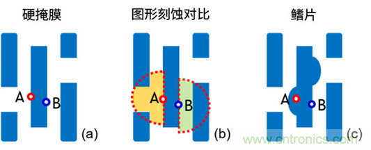 微結(jié)構(gòu)不均勻性（負載效應(yīng)）及其對器件性能的影響：對先進DRAM工藝中有源區(qū)形狀扭曲的研究