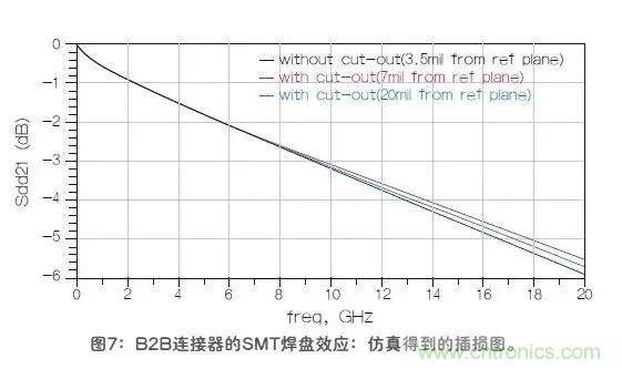 如何解決高頻信號傳輸領(lǐng)域存在的阻抗失配現(xiàn)象