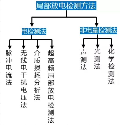 開(kāi)關(guān)電源中的局部放電