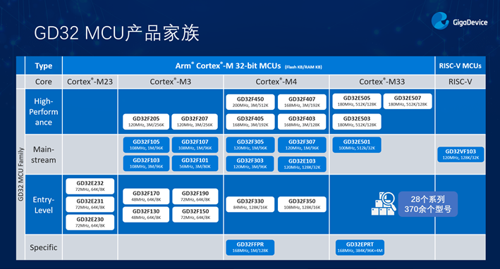 GD32以廣泛布局推進(jìn)價(jià)值主張，為MCU生態(tài)加冕！