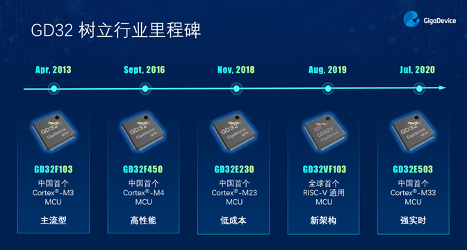 GD32以廣泛布局推進(jìn)價(jià)值主張，為MCU生態(tài)加冕！