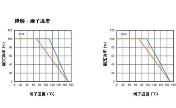 高穩(wěn)定性的汽車應(yīng)用，為什么要選 WFM 系列檢流電阻？