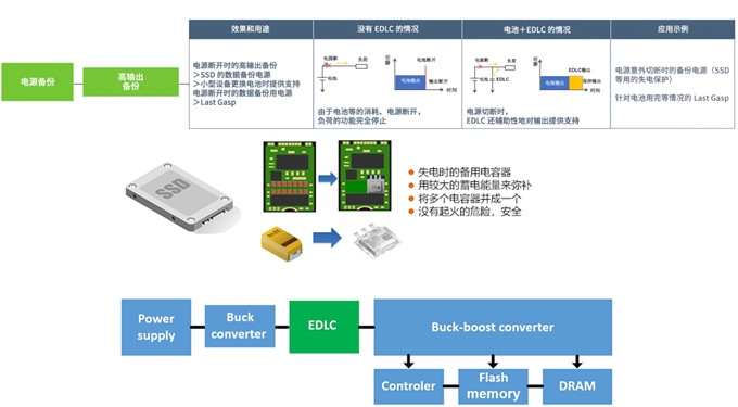 具備低電阻與輕薄特點的雙電層電容器（EDLC/超級電容器）