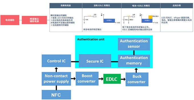 具備低電阻與輕薄特點的雙電層電容器（EDLC/超級電容器）