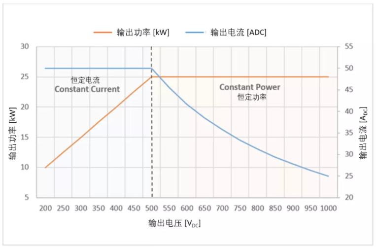 開(kāi)發(fā)基于碳化硅的25kW快速直流充電樁 (第一部分)：電動(dòng)車(chē)應(yīng)用