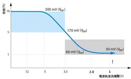 如何利用示波器精確測(cè)量電源完整性？