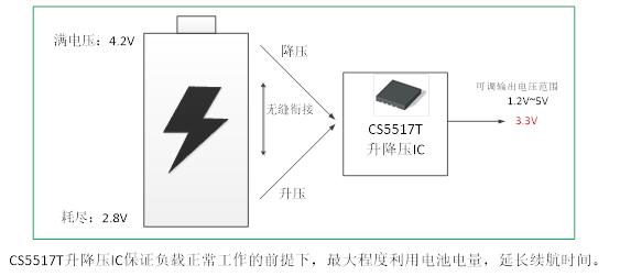 如何運用升降壓芯片CS5517實現(xiàn)鋰電池穩(wěn)定輸出3.3V/3.6V（1.2-5V）的電壓？