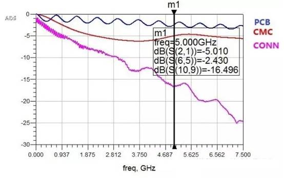 在高速電路設計中候PCB布線的損耗解決方案