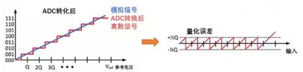 Σ －Δ ADC的高精度數(shù)模轉(zhuǎn)化，是如何實現(xiàn)的？