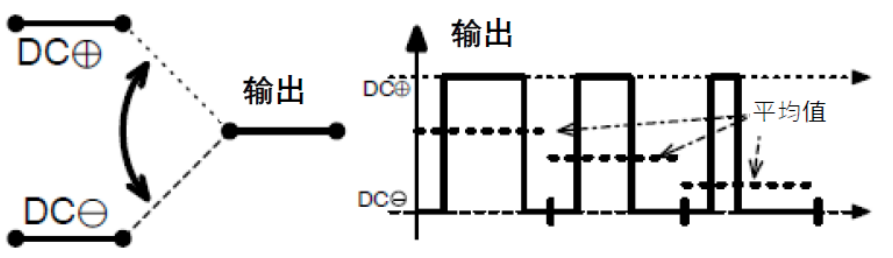 三相功率因數(shù)校正(PFC)系統(tǒng)（或也稱為有源整流或有源前端系統(tǒng)）正引起極大的關(guān)注，近年來需求急劇增加。之前我們介紹了三相功率因數(shù)校正系統(tǒng)的優(yōu)點(diǎn)。本文為系列文章的第二部分，將主要介紹設(shè)計(jì)三相PFC時(shí)的注意事項(xiàng)。  在設(shè)計(jì)三相PFC時(shí)應(yīng)該考慮哪些關(guān)鍵方面？  對(duì)于三相PFC，有多種拓?fù)浣Y(jié)構(gòu)，具體可根據(jù)應(yīng)用要求而定。不同的應(yīng)用在功率流方向、尺寸、效率、環(huán)境條件和成本限制等參數(shù)方面會(huì)有所不同。在實(shí)施三相PFC系統(tǒng)時(shí)，設(shè)計(jì)人員應(yīng)考慮幾個(gè)注意事項(xiàng)。以下是一些尤其需要注意的事項(xiàng)：  單極還是雙極（兩電平或三電平） 調(diào)制方案 開關(guān)頻率vs功率器件 熱管理和損耗管理 雙向傳輸和輸出方向優(yōu)化 拓?fù)浣Y(jié)構(gòu) 這些方面都會(huì)影響我們系統(tǒng)的結(jié)果和整體性能，因此它們對(duì)于滿足應(yīng)用的要求至關(guān)重要。在下面的討論中，我們假設(shè)輸入電壓為三相400VAC（EU）或480VAC（USA）。  單極或雙極（兩電平或三電平）  第一個(gè)關(guān)鍵決定是使用兩電平還是三電平拓?fù)浣Y(jié)構(gòu)。這對(duì)效率有很大影響，主要包括開關(guān)和二極管中的開關(guān)損耗、電感器中的高頻損耗，以及EMI。這還會(huì)極大影響拓?fù)浣Y(jié)構(gòu)，因?yàn)椴⒎撬型負(fù)浣Y(jié)構(gòu)都支持三電平功能。  圖4和圖5顯示了二電平和三電平開關(guān)之間的區(qū)別。  圖4.單電平或兩電平開關(guān)原理   圖5.兩電平或三電平開關(guān)原理  三電平拓?fù)浣Y(jié)構(gòu)的優(yōu)點(diǎn)包括：  1. 開關(guān)損耗減小。通常，開關(guān)損耗與施加到開關(guān)和二極管的電壓的二次方成正比（開關(guān)損耗αVSwitch or Diode2）。在三電平拓?fù)浣Y(jié)構(gòu)中，只有一半的總輸出電壓被施加到（一些）開關(guān)或（一些）二極管。  2. 升壓電感器中的電流紋波變小。對(duì)于相同的電感值，施加到電感器的峰峰值電壓也是三電平拓?fù)浣Y(jié)構(gòu)中總輸出電壓的一半。這使得電流紋波更小，更容易使用更小的電感器進(jìn)行濾波，從而實(shí)現(xiàn)更緊湊的電感器設(shè)計(jì)并降低成本。此外，部分電感器損耗與電流紋波成正比。因此，較低的紋波將有助于減少電感器中的損耗。  3. EMI降低。EMI主要與電流紋波有關(guān)。正如剛剛提到的，三電平拓?fù)浣Y(jié)構(gòu)減少了電流紋波，使濾波更容易并產(chǎn)生更低的傳導(dǎo)EMI。電磁輻射EMI與dV/dt和dI/dt相關(guān)。首先，三電平拓?fù)浣Y(jié)構(gòu)降低了峰峰值開關(guān)電壓，使得開關(guān)節(jié)點(diǎn)走線輻射的電場更小。其次，三電平拓?fù)浣Y(jié)構(gòu)減少了峰峰值開關(guān)電流，使得在開關(guān)功率級(jí)環(huán)路中輻射的磁場更小。  開關(guān)頻率與開關(guān)技術(shù)  開關(guān)頻率對(duì)電氣設(shè)計(jì)有多方面的影響，而且也會(huì)對(duì)系統(tǒng)規(guī)格（如尺寸和重量）和額外成本（如運(yùn)輸和處理成本）產(chǎn)生影響。  提高開關(guān)頻率，可以減小無源元件的尺寸，從而使系統(tǒng)更輕并降低成本。然而，開關(guān)損耗隨頻率增加。新的開關(guān)技術(shù)解決了這一難題。  就開關(guān)技術(shù)而言，IGBT是速度較慢的器件。IGBT用于開關(guān)頻率較低（幾十kHz）的轉(zhuǎn)換器中。與MOSFET相比，當(dāng)VCE(SAT)小于RDS(ON)×ID時(shí)，它們更適合用于非常高的電流。硅超級(jí)結(jié)MOSFET的使用頻率不超過100kHz左右。而碳化硅(SiC) MOSFET可用于100kHz以上。  關(guān)于二極管，肖特基SiC二極管與快速硅二極管也可用于三相PFC中的升壓二極管，與MOSFET互補(bǔ)，以降低開關(guān)損耗并允許超結(jié)硅MOSFET實(shí)現(xiàn)更高的工作頻率。  肖特基SiC二極管也可以與IGBT共同封裝，以減少反向恢復(fù)損耗。這種配置（硅IGBT+SiC聯(lián)合封裝二極管）稱為混合IGBT?；旌螴GBT在各種拓?fù)浣Y(jié)構(gòu)的半橋或背靠背配置中能以較少的開關(guān)損耗運(yùn)行。如果開關(guān)損耗較低，開關(guān)頻率也可以增加，以優(yōu)化系統(tǒng)性能。  最后，還必須考慮具體的應(yīng)用要求。對(duì)于“車載充電器”，由于尺寸和重量至關(guān)重要，因此需要高頻以減小無源元件的尺寸。這將需要高頻開關(guān)和二極管。在這種情況下，寬禁帶組件（如SiC）通常是首選。另一方面，對(duì)于“非車載充電器”，尺寸和重量并不那么重要。充電時(shí)間和成本更為關(guān)鍵。為縮短充電時(shí)間，常采用IGBT實(shí)現(xiàn)數(shù)百千瓦的充電功率。成本限制是采用更便宜的常規(guī)硅基器件解決方案的另一個(gè)原因。  調(diào)制方案  在平衡的三相系統(tǒng)中，沒有中性線電流。電壓總和始終為零，電流也是如此。我們有以下公式（其中U、V、W是三相線的名稱）：  這意味著流過一相或兩相的電流是否會(huì)通過其他兩相或一相（分別）返回電網(wǎng)。電流分流取決于電網(wǎng)波形的相位。有十二種不同的組合或狀態(tài)（取決于U、V、W值）。這些狀態(tài)稱為“扇區(qū)”，如圖6所示。  圖6.三相電壓和扇區(qū)  例如，在扇區(qū)1期間，電流從（U和V）流向W。在扇區(qū)4期間，電流從V流向（U和W）。調(diào)制技術(shù)將基于這些扇區(qū)，并將確定應(yīng)用于所需開關(guān)的PWM序列。  為了驅(qū)動(dòng)開關(guān)，還可以使用多種調(diào)制技術(shù)。最常見的是SVPWM。大多數(shù)情況下，采用對(duì)稱PWM調(diào)制來減少頻譜頻率含量，也用于減少前沿或后沿PWM調(diào)制時(shí)的EMI。為了減少開關(guān)和二極管的電壓應(yīng)力，通常（或幾乎總是）使用所謂的“三次諧波注入”來獲得空間矢量調(diào)制模式。使用的其他調(diào)制方案是平底調(diào)制或不連續(xù)調(diào)制，這主要有助于降低二極管的應(yīng)力，但會(huì)引入更高的失真和功率因數(shù)退化。  使用Clark和Park變換完成控制。Clark變換將三相電壓系統(tǒng)轉(zhuǎn)換為與三相系統(tǒng)具有相同線路頻率的單相系統(tǒng)。Park變換將單相系統(tǒng)轉(zhuǎn)換為具有有功和無功組件的靜態(tài)系統(tǒng)，類似于一種解調(diào)技術(shù)。通常，輸入電壓被認(rèn)為是純正電壓，并用作相移測量的基準(zhǔn)。當(dāng)輸入電流的有功值和無功值已知時(shí)，控制系統(tǒng)的目標(biāo)是調(diào)節(jié)無功電流分量總和為0。這是任何PFC 的主要目標(biāo)。有功部分由控制器調(diào)整，以向負(fù)載提供所需的功率。  損耗管理和熱管理  損耗和效率取決于許多參數(shù)，例如開關(guān)頻率、開關(guān)和二極管技術(shù)、轉(zhuǎn)換器拓?fù)浣Y(jié)構(gòu)和無源元件。眾所周知，如果損耗減少，則效率提高并且熱管理變得更容易。  在主動(dòng)元件中，有兩種方法可以處理熱管理。對(duì)于低功率應(yīng)用，使用分立功率器件進(jìn)行設(shè)計(jì)是首選解決方案。它提供了采購和生產(chǎn)方面的靈活性。使用分立器件的缺點(diǎn)是通常需要很多非常復(fù)雜的機(jī)械組件。借助分立式器件，可以實(shí)現(xiàn)更高功率的設(shè)計(jì)。在這種情況下，整個(gè)系統(tǒng)被分成幾個(gè)并行運(yùn)行的低功率轉(zhuǎn)換器（或模塊）。這種架構(gòu)通過將損耗分散到多個(gè)模塊來簡化電源管理。  然而，在更高功率應(yīng)用的轉(zhuǎn)換器中采用功率模塊更有優(yōu)勢（將多個(gè)功率器件集成在一個(gè)封裝中）。這樣有助于熱管理和機(jī)械組裝，因?yàn)橹恍枰粋€(gè)模塊（或一小組模塊）連接到散熱片。此外，模塊還針對(duì)熱傳遞進(jìn)行了優(yōu)化，實(shí)現(xiàn)極低熱阻材料。這在分立裝配中更難實(shí)現(xiàn)。模塊與分立器件相比的另一個(gè)優(yōu)勢是寄生或漏電布局電感。  在模塊內(nèi)部，與分立裝配相比，距離更小，這有助于減少寄生電感等損耗。較低的寄生電感還可以減少電壓尖峰，由于開關(guān)和二極管上的應(yīng)力較低，因此可以提高可靠性。較低電壓尖峰的第二個(gè)優(yōu)點(diǎn)是還可以減少高頻輻射。  雙向性和功率流方向優(yōu)化  通常，三相逆變器（用于UPS、太陽能或電機(jī)驅(qū)動(dòng)）可以是雙向的，并且在反向模式（或UPS的充電模式或電機(jī)驅(qū)動(dòng)的制動(dòng)模式）下運(yùn)行時(shí)充當(dāng)AC/DC轉(zhuǎn)換器。不過，這里有一點(diǎn)需要強(qiáng)調(diào)。通常，功率轉(zhuǎn)換器，特別是其拓?fù)浣Y(jié)構(gòu)，一般是通過開關(guān)器件和二極管的選擇，專門針對(duì)一種用法和輸出方向進(jìn)行優(yōu)化的。在PFC模式下用作AC/DC轉(zhuǎn)換器的三相逆變器的效率不如優(yōu)化的AC/DC PFC轉(zhuǎn)換器。即使設(shè)計(jì)為雙向的DC/AC拓?fù)浣Y(jié)構(gòu)，也會(huì)在一個(gè)方向上表現(xiàn)出比另一個(gè)方向更好的性能。因此，重要的是要記住最需要的用法是什么。  本文及其中討論的應(yīng)用側(cè)重于三相PFC轉(zhuǎn)換器，因此系統(tǒng)經(jīng)過優(yōu)化以從電網(wǎng)獲取電力（即使它們可能是雙向的）。此外，正如我們將看到的，并非所有拓?fù)浣Y(jié)構(gòu)都可以實(shí)現(xiàn)雙向性，因此預(yù)先選擇合適的拓?fù)浣Y(jié)構(gòu)是一個(gè)重要因素。