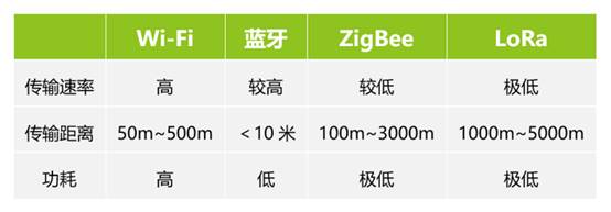 如何選擇最適合你的物聯(lián)網(wǎng)無(wú)線通信技術(shù)？