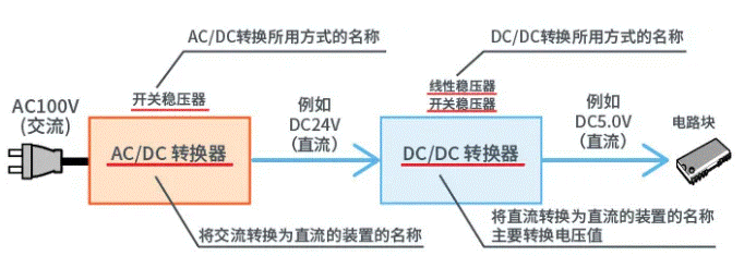 【干貨】帶你解鎖AC／DC、DC／DC轉(zhuǎn)換器