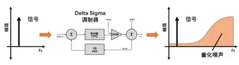 Σ －Δ ADC的高精度數(shù)模轉(zhuǎn)化，是如何實現(xiàn)的？