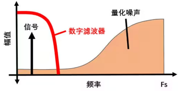 Σ －Δ ADC的高精度數(shù)模轉(zhuǎn)化，是如何實現(xiàn)的？