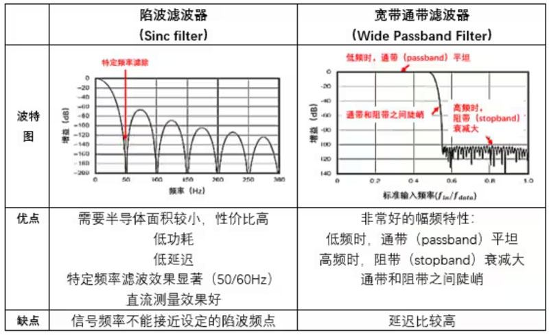 Σ －Δ ADC的高精度數(shù)模轉(zhuǎn)化，是如何實現(xiàn)的？