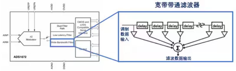 Σ －Δ ADC的高精度數(shù)模轉(zhuǎn)化，是如何實現(xiàn)的？