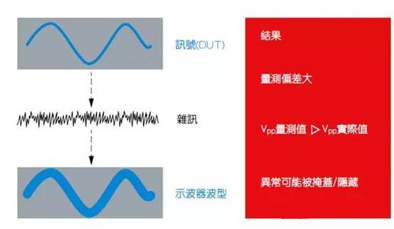 如何利用示波器精確測(cè)量電源完整性？