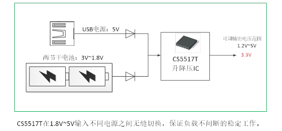 如何運用升降壓芯片CS5517實現(xiàn)鋰電池穩(wěn)定輸出3.3V/3.6V（1.2-5V）的電壓？