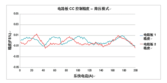 采用模塊化方法處理高電流電池測(cè)試設(shè)備