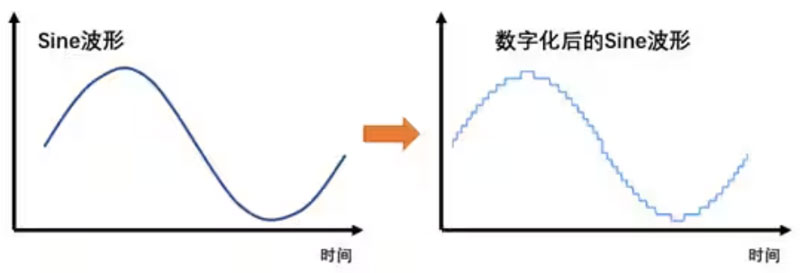 Σ －Δ ADC的高精度數(shù)模轉(zhuǎn)化，是如何實現(xiàn)的？