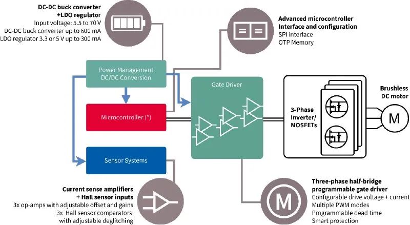 利用封裝、IC和GaN技術提升電機驅動性能