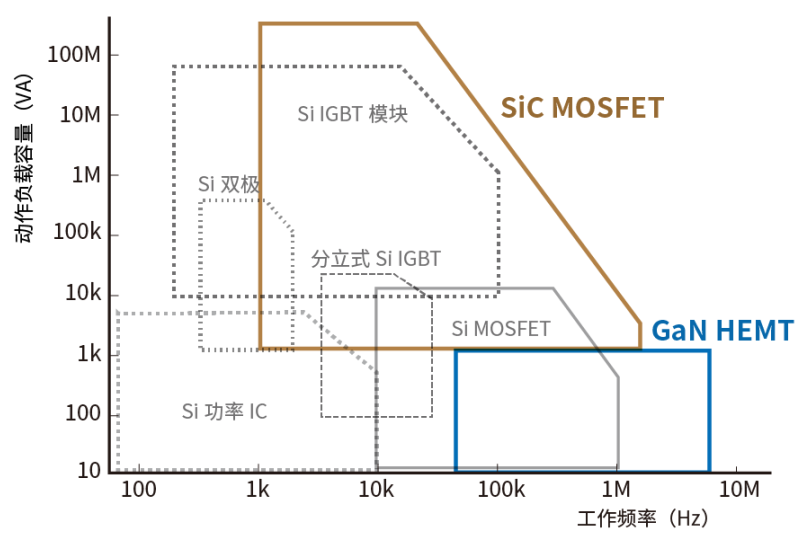 使用SiC/GaN功率半導(dǎo)體，提高功率轉(zhuǎn)換效率，無源元件的技術(shù)進(jìn)步很重要！