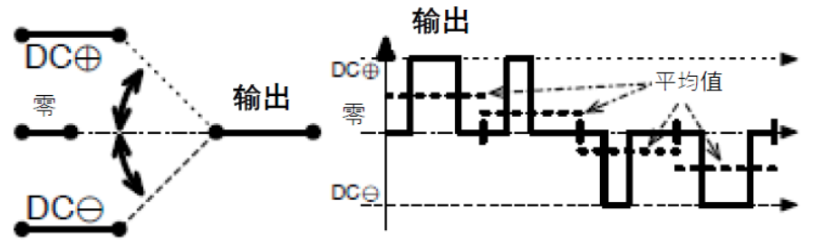 三相功率因數(shù)校正(PFC)系統(tǒng)（或也稱為有源整流或有源前端系統(tǒng)）正引起極大的關(guān)注，近年來需求急劇增加。之前我們介紹了三相功率因數(shù)校正系統(tǒng)的優(yōu)點(diǎn)。本文為系列文章的第二部分，將主要介紹設(shè)計(jì)三相PFC時(shí)的注意事項(xiàng)。  在設(shè)計(jì)三相PFC時(shí)應(yīng)該考慮哪些關(guān)鍵方面？  對(duì)于三相PFC，有多種拓?fù)浣Y(jié)構(gòu)，具體可根據(jù)應(yīng)用要求而定。不同的應(yīng)用在功率流方向、尺寸、效率、環(huán)境條件和成本限制等參數(shù)方面會(huì)有所不同。在實(shí)施三相PFC系統(tǒng)時(shí)，設(shè)計(jì)人員應(yīng)考慮幾個(gè)注意事項(xiàng)。以下是一些尤其需要注意的事項(xiàng)：  單極還是雙極（兩電平或三電平） 調(diào)制方案 開關(guān)頻率vs功率器件 熱管理和損耗管理 雙向傳輸和輸出方向優(yōu)化 拓?fù)浣Y(jié)構(gòu) 這些方面都會(huì)影響我們系統(tǒng)的結(jié)果和整體性能，因此它們對(duì)于滿足應(yīng)用的要求至關(guān)重要。在下面的討論中，我們假設(shè)輸入電壓為三相400VAC（EU）或480VAC（USA）。  單極或雙極（兩電平或三電平）  第一個(gè)關(guān)鍵決定是使用兩電平還是三電平拓?fù)浣Y(jié)構(gòu)。這對(duì)效率有很大影響，主要包括開關(guān)和二極管中的開關(guān)損耗、電感器中的高頻損耗，以及EMI。這還會(huì)極大影響拓?fù)浣Y(jié)構(gòu)，因?yàn)椴⒎撬型負(fù)浣Y(jié)構(gòu)都支持三電平功能。  圖4和圖5顯示了二電平和三電平開關(guān)之間的區(qū)別。  圖4.單電平或兩電平開關(guān)原理   圖5.兩電平或三電平開關(guān)原理  三電平拓?fù)浣Y(jié)構(gòu)的優(yōu)點(diǎn)包括：  1. 開關(guān)損耗減小。通常，開關(guān)損耗與施加到開關(guān)和二極管的電壓的二次方成正比（開關(guān)損耗αVSwitch or Diode2）。在三電平拓?fù)浣Y(jié)構(gòu)中，只有一半的總輸出電壓被施加到（一些）開關(guān)或（一些）二極管。  2. 升壓電感器中的電流紋波變小。對(duì)于相同的電感值，施加到電感器的峰峰值電壓也是三電平拓?fù)浣Y(jié)構(gòu)中總輸出電壓的一半。這使得電流紋波更小，更容易使用更小的電感器進(jìn)行濾波，從而實(shí)現(xiàn)更緊湊的電感器設(shè)計(jì)并降低成本。此外，部分電感器損耗與電流紋波成正比。因此，較低的紋波將有助于減少電感器中的損耗。  3. EMI降低。EMI主要與電流紋波有關(guān)。正如剛剛提到的，三電平拓?fù)浣Y(jié)構(gòu)減少了電流紋波，使濾波更容易并產(chǎn)生更低的傳導(dǎo)EMI。電磁輻射EMI與dV/dt和dI/dt相關(guān)。首先，三電平拓?fù)浣Y(jié)構(gòu)降低了峰峰值開關(guān)電壓，使得開關(guān)節(jié)點(diǎn)走線輻射的電場更小。其次，三電平拓?fù)浣Y(jié)構(gòu)減少了峰峰值開關(guān)電流，使得在開關(guān)功率級(jí)環(huán)路中輻射的磁場更小。  開關(guān)頻率與開關(guān)技術(shù)  開關(guān)頻率對(duì)電氣設(shè)計(jì)有多方面的影響，而且也會(huì)對(duì)系統(tǒng)規(guī)格（如尺寸和重量）和額外成本（如運(yùn)輸和處理成本）產(chǎn)生影響。  提高開關(guān)頻率，可以減小無源元件的尺寸，從而使系統(tǒng)更輕并降低成本。然而，開關(guān)損耗隨頻率增加。新的開關(guān)技術(shù)解決了這一難題。  就開關(guān)技術(shù)而言，IGBT是速度較慢的器件。IGBT用于開關(guān)頻率較低（幾十kHz）的轉(zhuǎn)換器中。與MOSFET相比，當(dāng)VCE(SAT)小于RDS(ON)×ID時(shí)，它們更適合用于非常高的電流。硅超級(jí)結(jié)MOSFET的使用頻率不超過100kHz左右。而碳化硅(SiC) MOSFET可用于100kHz以上。  關(guān)于二極管，肖特基SiC二極管與快速硅二極管也可用于三相PFC中的升壓二極管，與MOSFET互補(bǔ)，以降低開關(guān)損耗并允許超結(jié)硅MOSFET實(shí)現(xiàn)更高的工作頻率。  肖特基SiC二極管也可以與IGBT共同封裝，以減少反向恢復(fù)損耗。這種配置（硅IGBT+SiC聯(lián)合封裝二極管）稱為混合IGBT。混合IGBT在各種拓?fù)浣Y(jié)構(gòu)的半橋或背靠背配置中能以較少的開關(guān)損耗運(yùn)行。如果開關(guān)損耗較低，開關(guān)頻率也可以增加，以優(yōu)化系統(tǒng)性能。  最后，還必須考慮具體的應(yīng)用要求。對(duì)于“車載充電器”，由于尺寸和重量至關(guān)重要，因此需要高頻以減小無源元件的尺寸。這將需要高頻開關(guān)和二極管。在這種情況下，寬禁帶組件（如SiC）通常是首選。另一方面，對(duì)于“非車載充電器”，尺寸和重量并不那么重要。充電時(shí)間和成本更為關(guān)鍵。為縮短充電時(shí)間，常采用IGBT實(shí)現(xiàn)數(shù)百千瓦的充電功率。成本限制是采用更便宜的常規(guī)硅基器件解決方案的另一個(gè)原因。  調(diào)制方案  在平衡的三相系統(tǒng)中，沒有中性線電流。電壓總和始終為零，電流也是如此。我們有以下公式（其中U、V、W是三相線的名稱）：  這意味著流過一相或兩相的電流是否會(huì)通過其他兩相或一相（分別）返回電網(wǎng)。電流分流取決于電網(wǎng)波形的相位。有十二種不同的組合或狀態(tài)（取決于U、V、W值）。這些狀態(tài)稱為“扇區(qū)”，如圖6所示。  圖6.三相電壓和扇區(qū)  例如，在扇區(qū)1期間，電流從（U和V）流向W。在扇區(qū)4期間，電流從V流向（U和W）。調(diào)制技術(shù)將基于這些扇區(qū)，并將確定應(yīng)用于所需開關(guān)的PWM序列。  為了驅(qū)動(dòng)開關(guān)，還可以使用多種調(diào)制技術(shù)。最常見的是SVPWM。大多數(shù)情況下，采用對(duì)稱PWM調(diào)制來減少頻譜頻率含量，也用于減少前沿或后沿PWM調(diào)制時(shí)的EMI。為了減少開關(guān)和二極管的電壓應(yīng)力，通常（或幾乎總是）使用所謂的“三次諧波注入”來獲得空間矢量調(diào)制模式。使用的其他調(diào)制方案是平底調(diào)制或不連續(xù)調(diào)制，這主要有助于降低二極管的應(yīng)力，但會(huì)引入更高的失真和功率因數(shù)退化。  使用Clark和Park變換完成控制。Clark變換將三相電壓系統(tǒng)轉(zhuǎn)換為與三相系統(tǒng)具有相同線路頻率的單相系統(tǒng)。Park變換將單相系統(tǒng)轉(zhuǎn)換為具有有功和無功組件的靜態(tài)系統(tǒng)，類似于一種解調(diào)技術(shù)。通常，輸入電壓被認(rèn)為是純正電壓，并用作相移測量的基準(zhǔn)。當(dāng)輸入電流的有功值和無功值已知時(shí)，控制系統(tǒng)的目標(biāo)是調(diào)節(jié)無功電流分量總和為0。這是任何PFC 的主要目標(biāo)。有功部分由控制器調(diào)整，以向負(fù)載提供所需的功率。  損耗管理和熱管理  損耗和效率取決于許多參數(shù)，例如開關(guān)頻率、開關(guān)和二極管技術(shù)、轉(zhuǎn)換器拓?fù)浣Y(jié)構(gòu)和無源元件。眾所周知，如果損耗減少，則效率提高并且熱管理變得更容易。  在主動(dòng)元件中，有兩種方法可以處理熱管理。對(duì)于低功率應(yīng)用，使用分立功率器件進(jìn)行設(shè)計(jì)是首選解決方案。它提供了采購和生產(chǎn)方面的靈活性。使用分立器件的缺點(diǎn)是通常需要很多非常復(fù)雜的機(jī)械組件。借助分立式器件，可以實(shí)現(xiàn)更高功率的設(shè)計(jì)。在這種情況下，整個(gè)系統(tǒng)被分成幾個(gè)并行運(yùn)行的低功率轉(zhuǎn)換器（或模塊）。這種架構(gòu)通過將損耗分散到多個(gè)模塊來簡化電源管理。  然而，在更高功率應(yīng)用的轉(zhuǎn)換器中采用功率模塊更有優(yōu)勢（將多個(gè)功率器件集成在一個(gè)封裝中）。這樣有助于熱管理和機(jī)械組裝，因?yàn)橹恍枰粋€(gè)模塊（或一小組模塊）連接到散熱片。此外，模塊還針對(duì)熱傳遞進(jìn)行了優(yōu)化，實(shí)現(xiàn)極低熱阻材料。這在分立裝配中更難實(shí)現(xiàn)。模塊與分立器件相比的另一個(gè)優(yōu)勢是寄生或漏電布局電感。  在模塊內(nèi)部，與分立裝配相比，距離更小，這有助于減少寄生電感等損耗。較低的寄生電感還可以減少電壓尖峰，由于開關(guān)和二極管上的應(yīng)力較低，因此可以提高可靠性。較低電壓尖峰的第二個(gè)優(yōu)點(diǎn)是還可以減少高頻輻射。  雙向性和功率流方向優(yōu)化  通常，三相逆變器（用于UPS、太陽能或電機(jī)驅(qū)動(dòng)）可以是雙向的，并且在反向模式（或UPS的充電模式或電機(jī)驅(qū)動(dòng)的制動(dòng)模式）下運(yùn)行時(shí)充當(dāng)AC/DC轉(zhuǎn)換器。不過，這里有一點(diǎn)需要強(qiáng)調(diào)。通常，功率轉(zhuǎn)換器，特別是其拓?fù)浣Y(jié)構(gòu)，一般是通過開關(guān)器件和二極管的選擇，專門針對(duì)一種用法和輸出方向進(jìn)行優(yōu)化的。在PFC模式下用作AC/DC轉(zhuǎn)換器的三相逆變器的效率不如優(yōu)化的AC/DC PFC轉(zhuǎn)換器。即使設(shè)計(jì)為雙向的DC/AC拓?fù)浣Y(jié)構(gòu)，也會(huì)在一個(gè)方向上表現(xiàn)出比另一個(gè)方向更好的性能。因此，重要的是要記住最需要的用法是什么。  本文及其中討論的應(yīng)用側(cè)重于三相PFC轉(zhuǎn)換器，因此系統(tǒng)經(jīng)過優(yōu)化以從電網(wǎng)獲取電力（即使它們可能是雙向的）。此外，正如我們將看到的，并非所有拓?fù)浣Y(jié)構(gòu)都可以實(shí)現(xiàn)雙向性，因此預(yù)先選擇合適的拓?fù)浣Y(jié)構(gòu)是一個(gè)重要因素。