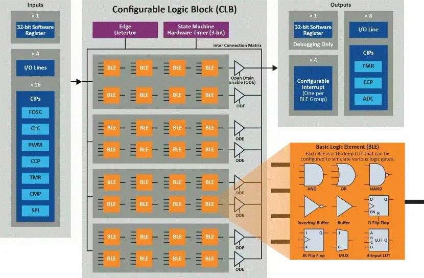 將“微型FPGA”集成到8位MCU，是種什么樣的體驗？