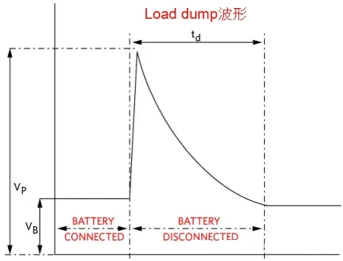 汽車(chē)拋負(fù)載Load Dump