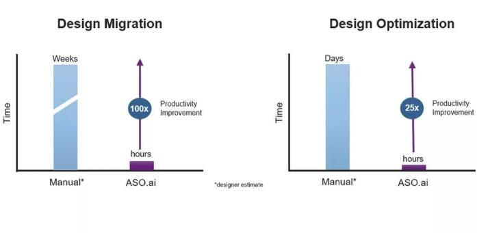解鎖AI設計潛能，ASO.ai如何革新模擬IC設計