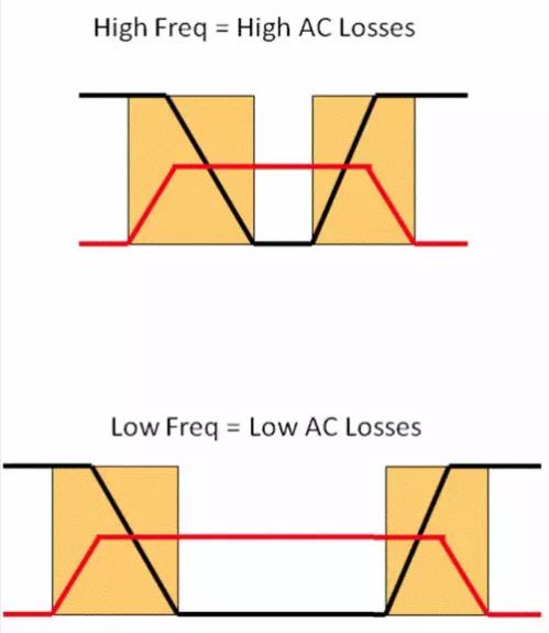 如何選擇電源系統(tǒng)開關(guān)控制器的 MOSFET？