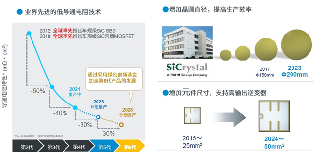 25倍產(chǎn)能提升，羅姆開啟十年SiC擴張之路