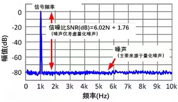 Σ －Δ ADC的高精度數(shù)模轉(zhuǎn)化，是如何實現(xiàn)的？