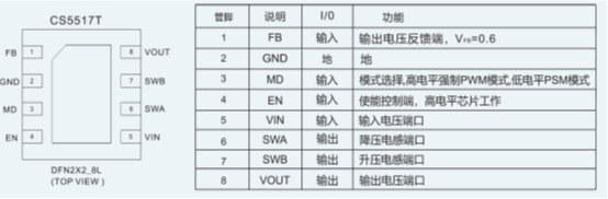 如何運用升降壓芯片CS5517實現(xiàn)鋰電池穩(wěn)定輸出3.3V/3.6V（1.2-5V）的電壓？