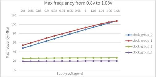 如何通過(guò)電壓調(diào)整模塊提高芯片設(shè)計(jì)可靠性