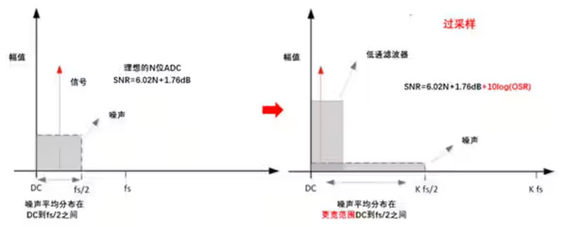 Σ －Δ ADC的高精度數(shù)模轉(zhuǎn)化，是如何實現(xiàn)的？