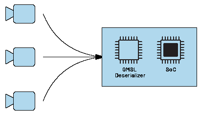 千兆多媒體串行鏈路(GMSL)相機(jī)用作GigE Vision相機(jī)的替代方案