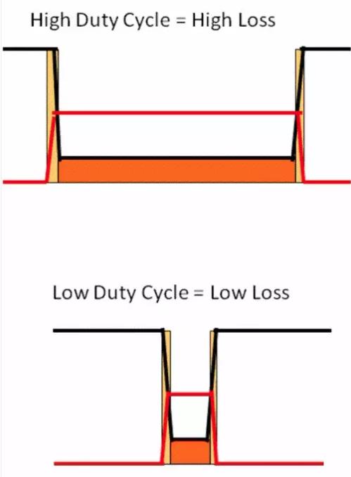 如何選擇電源系統(tǒng)開關(guān)控制器的 MOSFET？