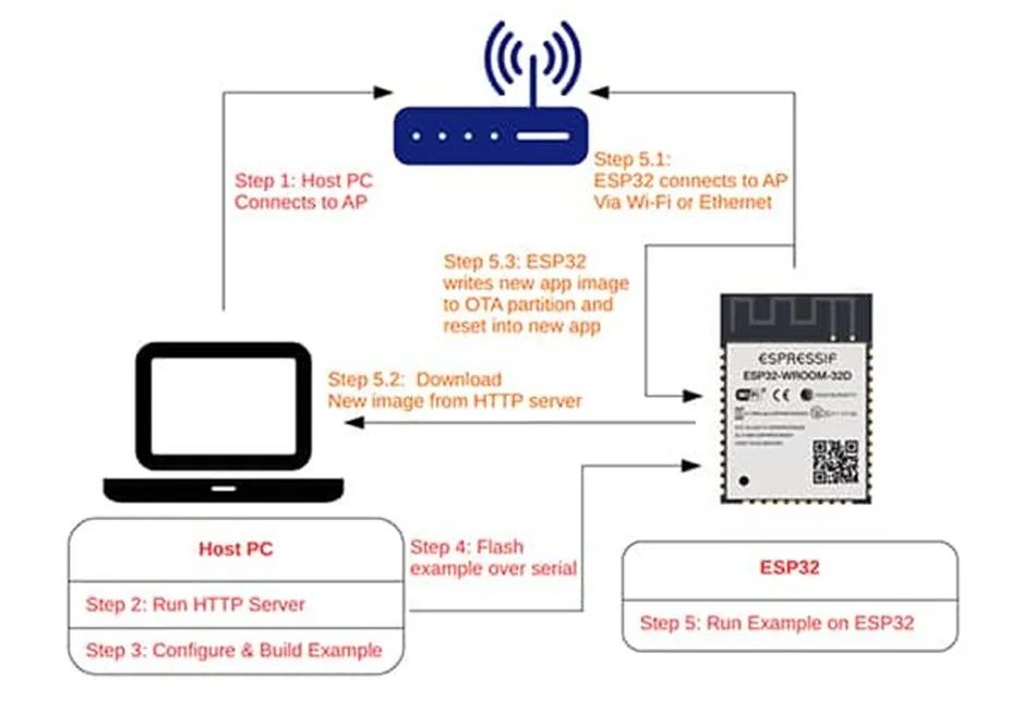 支持 OTA 更新的MCU很多 為何 ESP32這么受歡迎？