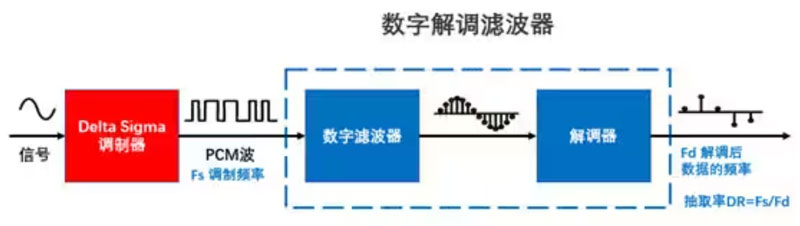 Σ －Δ ADC的高精度數(shù)模轉(zhuǎn)化，是如何實現(xiàn)的？