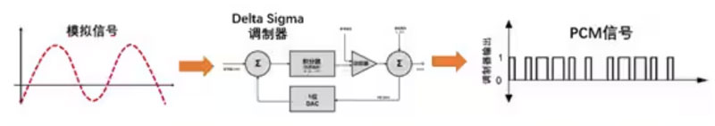 Σ －Δ ADC的高精度數(shù)模轉(zhuǎn)化，是如何實現(xiàn)的？