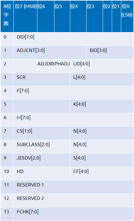 抓住JESD204B接口功能的關鍵問題