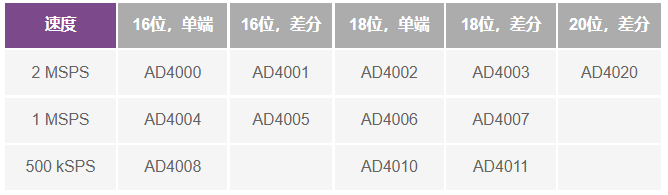 這個(gè)ADC系列可簡(jiǎn)化驅(qū)動(dòng)并拓寬ADC驅(qū)動(dòng)器選擇范圍！