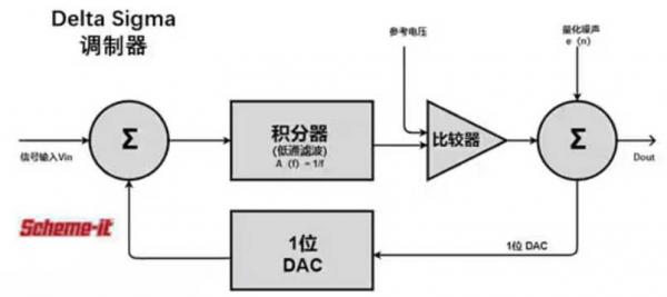 Σ －Δ ADC的高精度數(shù)模轉(zhuǎn)化，是如何實現(xiàn)的？